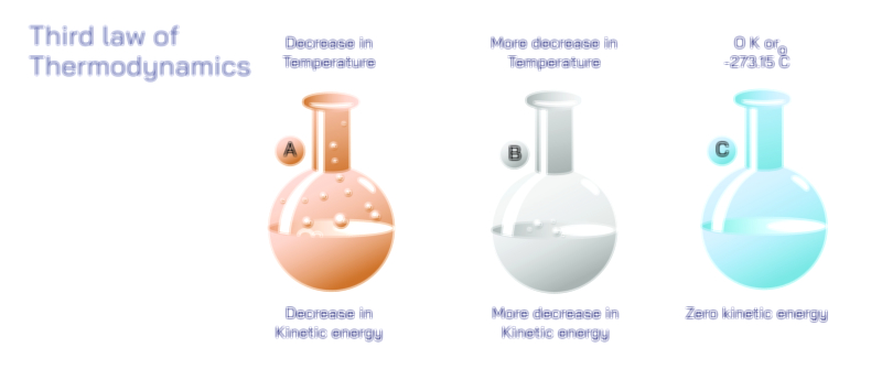 Third Law of Thermodynamics physics educational vector illustration for entropy and energy learning