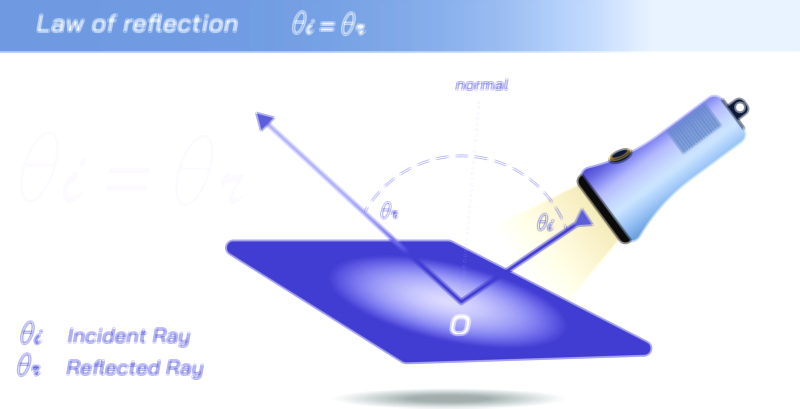 Law of Reflection with Incident and Reflected Rays | Physics Vector Illustration