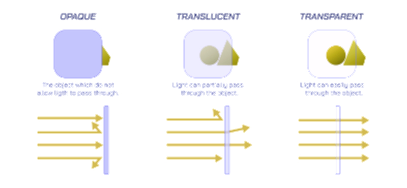Opaque, Translucent, and Transparent Vector Illustration – Light Transmission Properties Explained