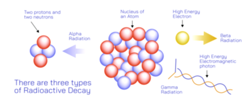 Radioactive decay vector illustration for science and physics education