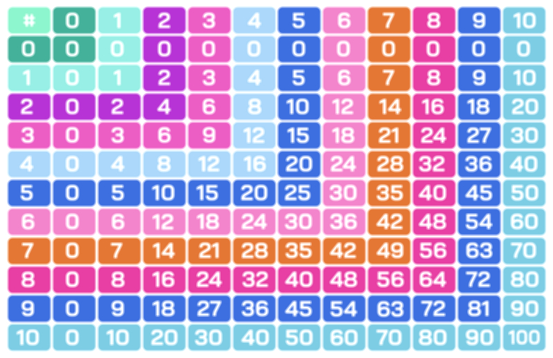 Multiplication table from 0 to 10 vector illustration for education and learning