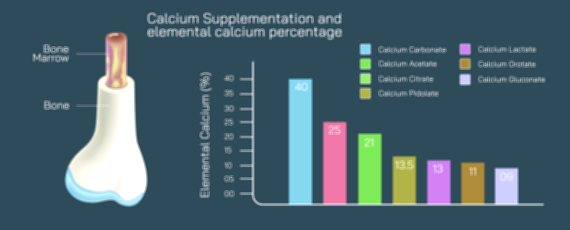 Calcium Supplement Vector Illustration Showing Elemental Calcium Percentage and Nutrient Composition