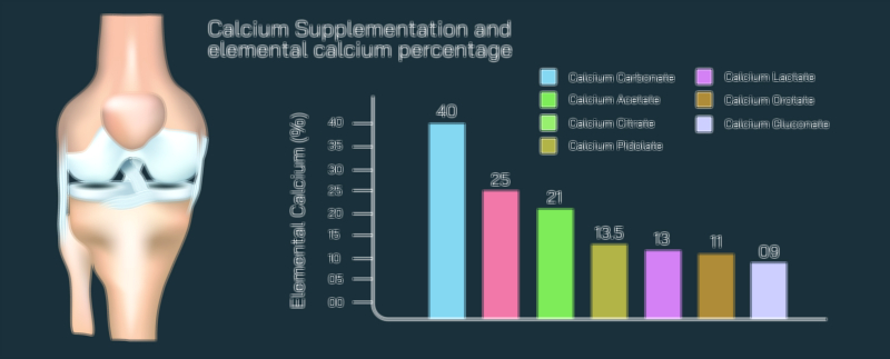 Calcium Supplement Vector Illustration Showing Composition and Elemental Calcium Percentage for Bone Health