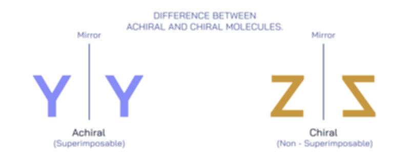 Achiral vs Chiral Vector Illustration Showing Molecular Symmetry, Mirror Image Difference, and Stereochemistry Concept