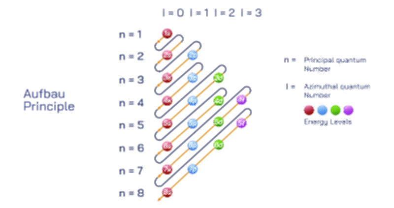 Aufbau Principle Vector Illustration Showing Electron Configuration, Atomic Orbital Filling Order, and Energy Level Distribution