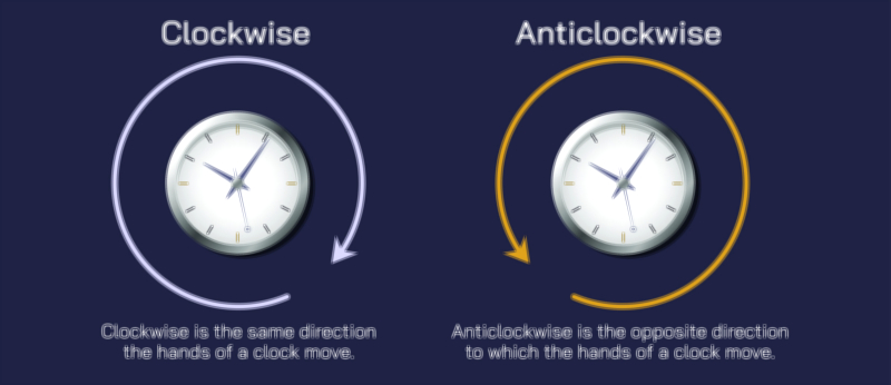 Clockwise and Anticlockwise Vector Illustration Showing Rotational Directions, Arrows, and Circular Motion in Physics