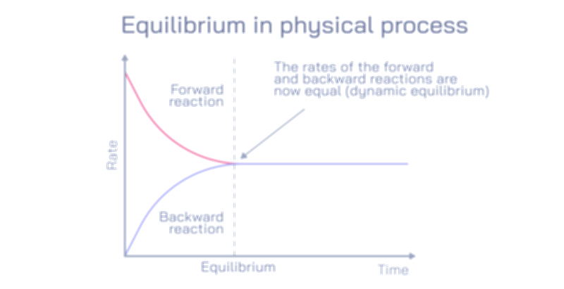 Equilibrium in Physical Process Vector Illustration Showing Balance Between Forward and Reverse Reactions