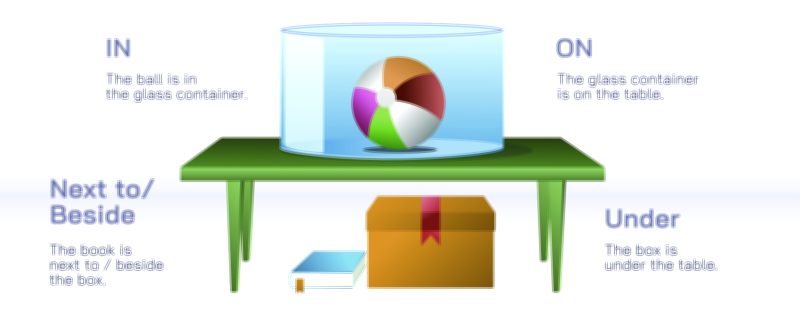 Difference between in, on, next to, beside, and under vector illustration for English language learners