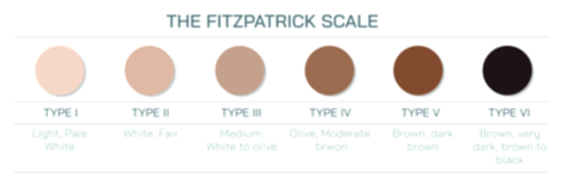 The Fitzpatrick scale vector illustration showing six skin type classifications based on tone, sun sensitivity, and pigmentation response