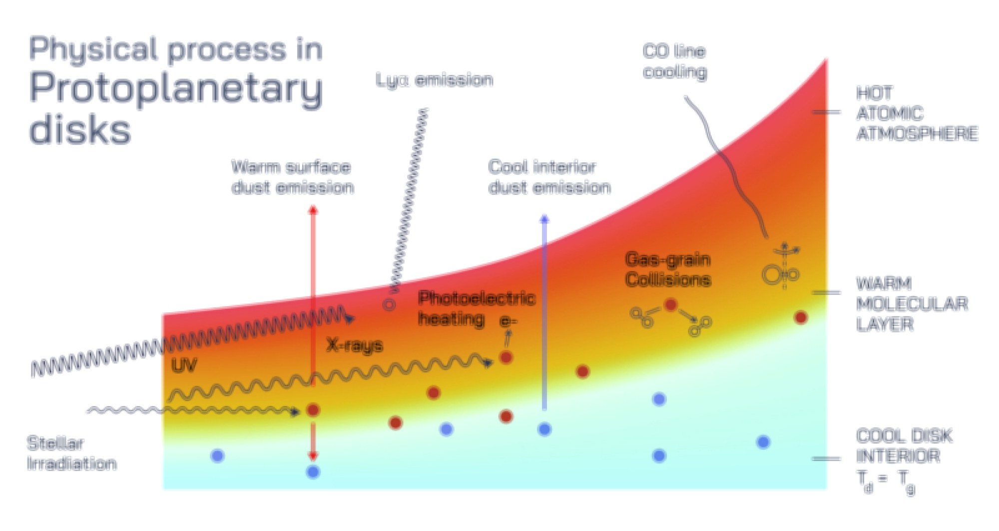 Protoplanetary Disks Explained: Formation of Planets from Cosmic Dust and Gas Around Young Stars