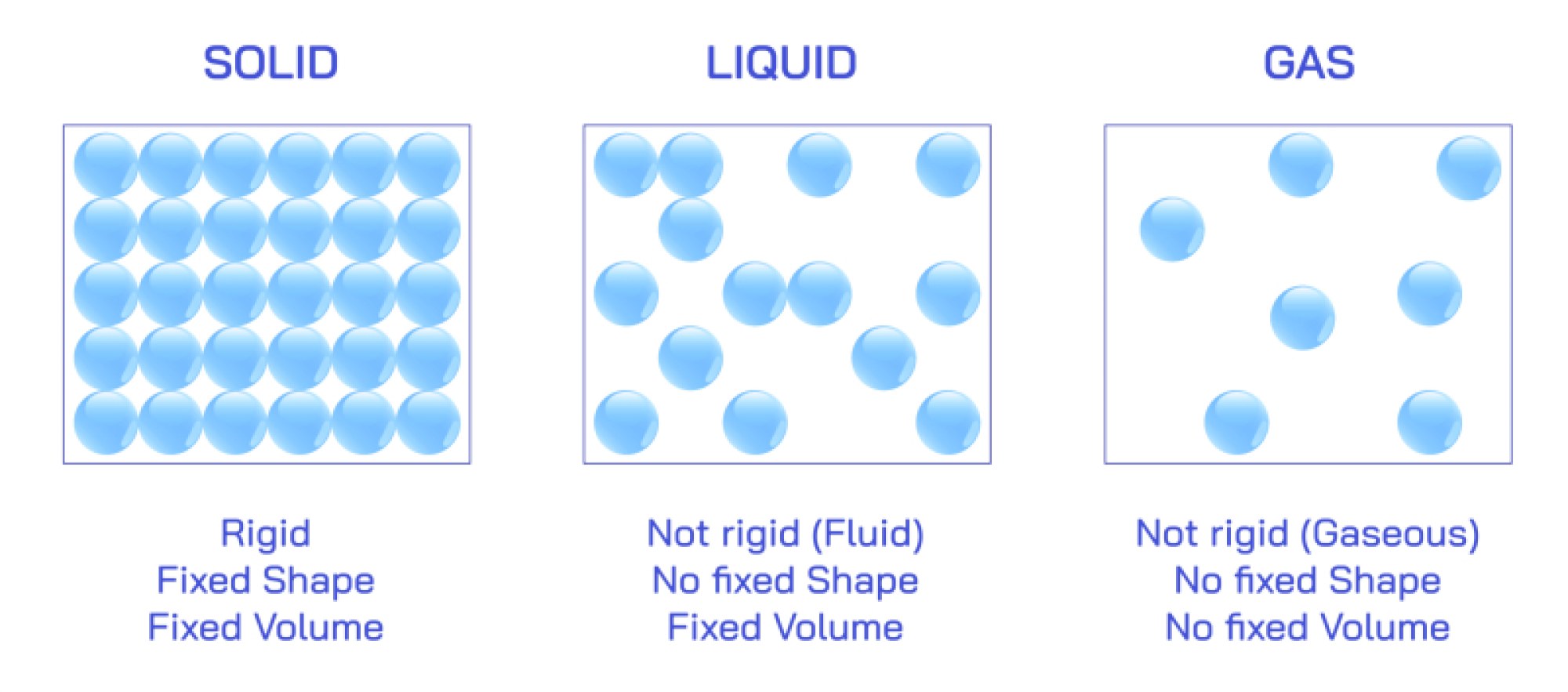 Solid, Liquid, and Gas Properties and Appearance Illustrated for States of Matter Comparison
