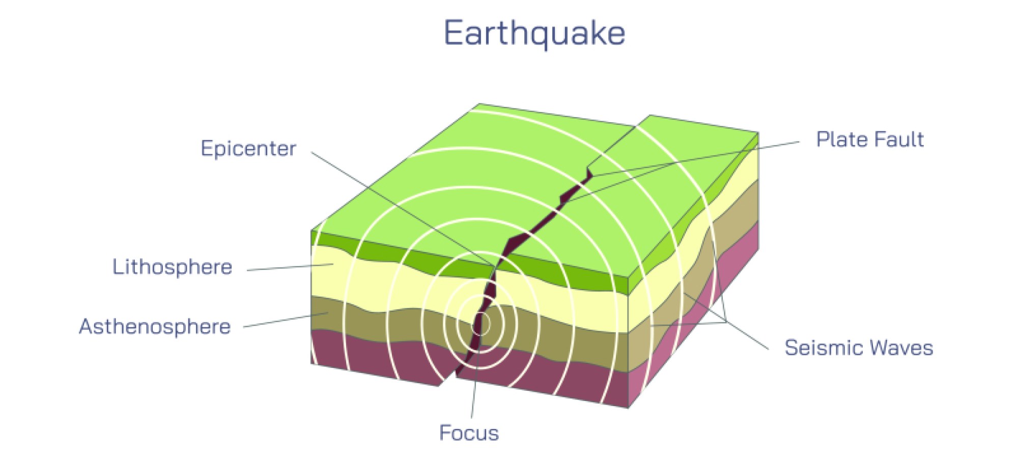Earthquake and Tectonic Plate Movement Illustration: Causes and Fault Zones Explained