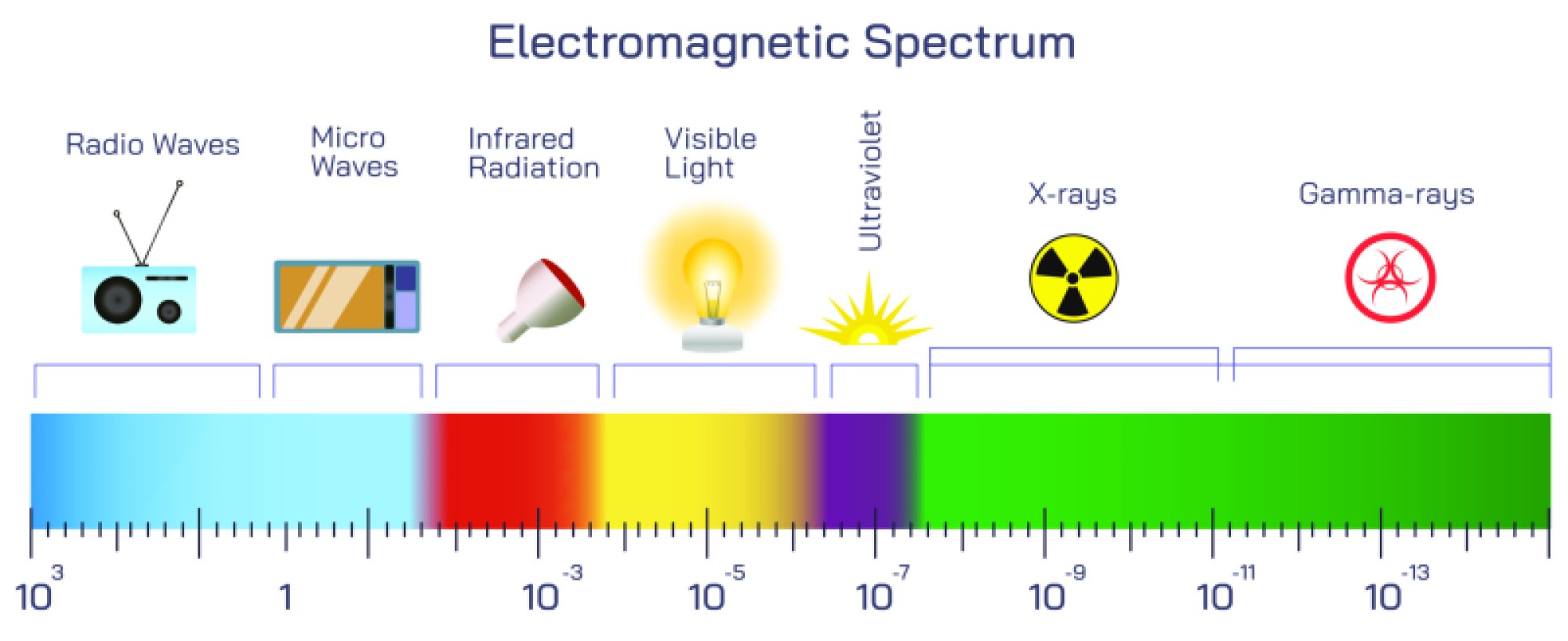 Electromagnetic Spectrum Illustration: Types, Wavelengths, and Applications Explained