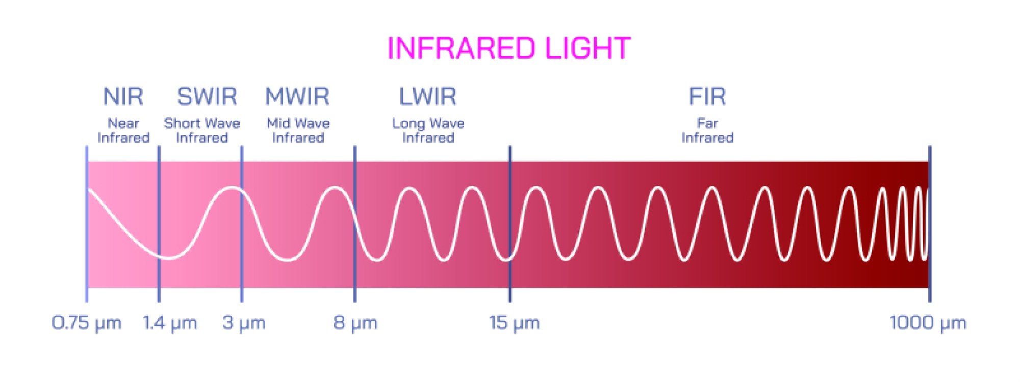 Infrared Radiation Illustration: Wavelength, Energy, and Applications Explained