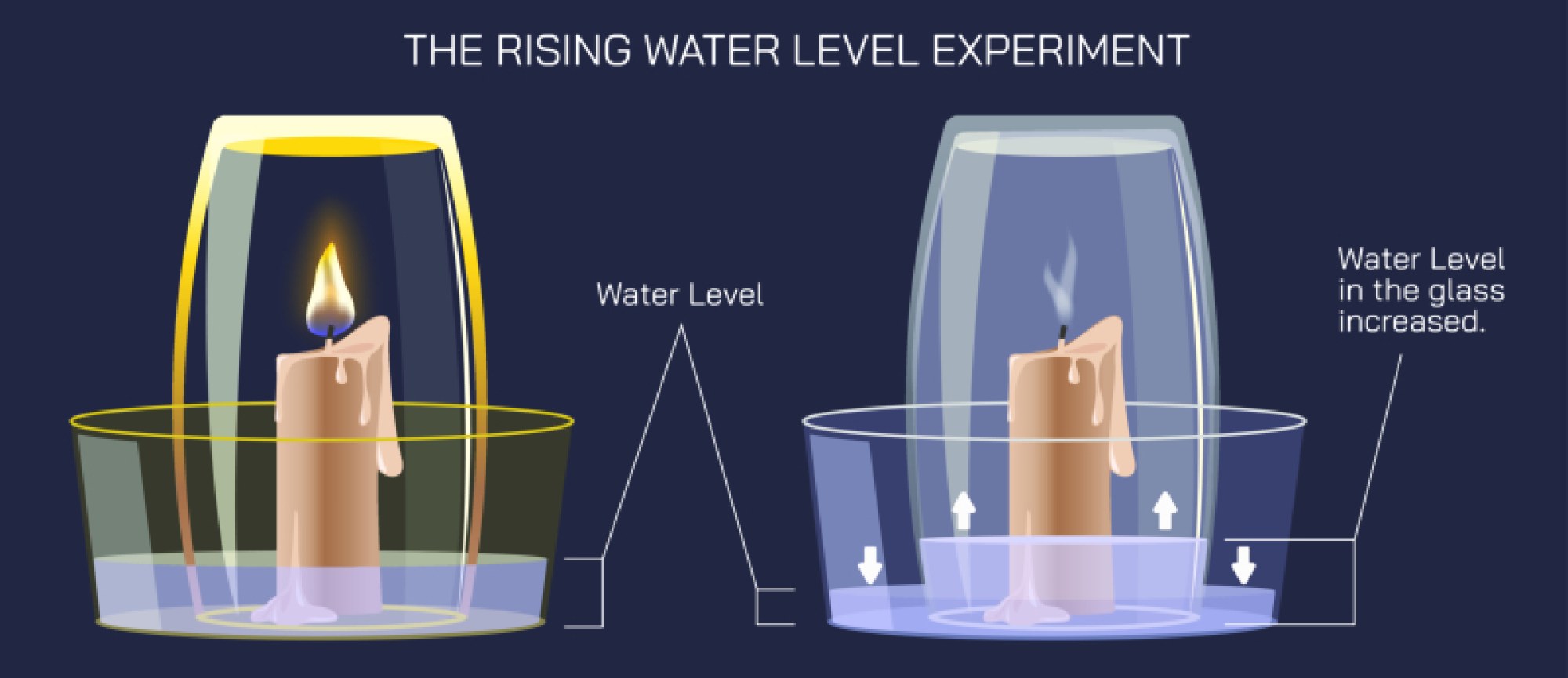 Rising Water Experiment - Understanding Air Pressure and Oxygen Consumption in a Simple Science Activity