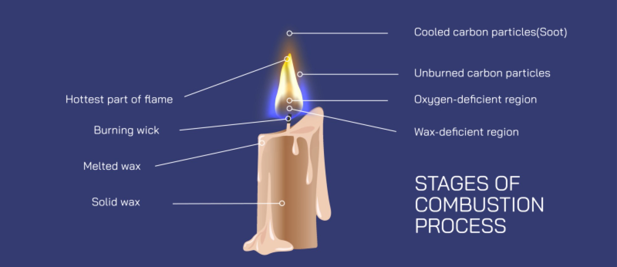 Stages of Combustion Process in a Candle Flame vector illustration.