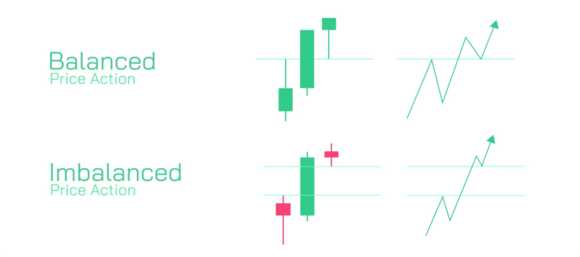 Stock Market Balanced vs Imbalanced Price Action — Candle Chart Vector Illustration