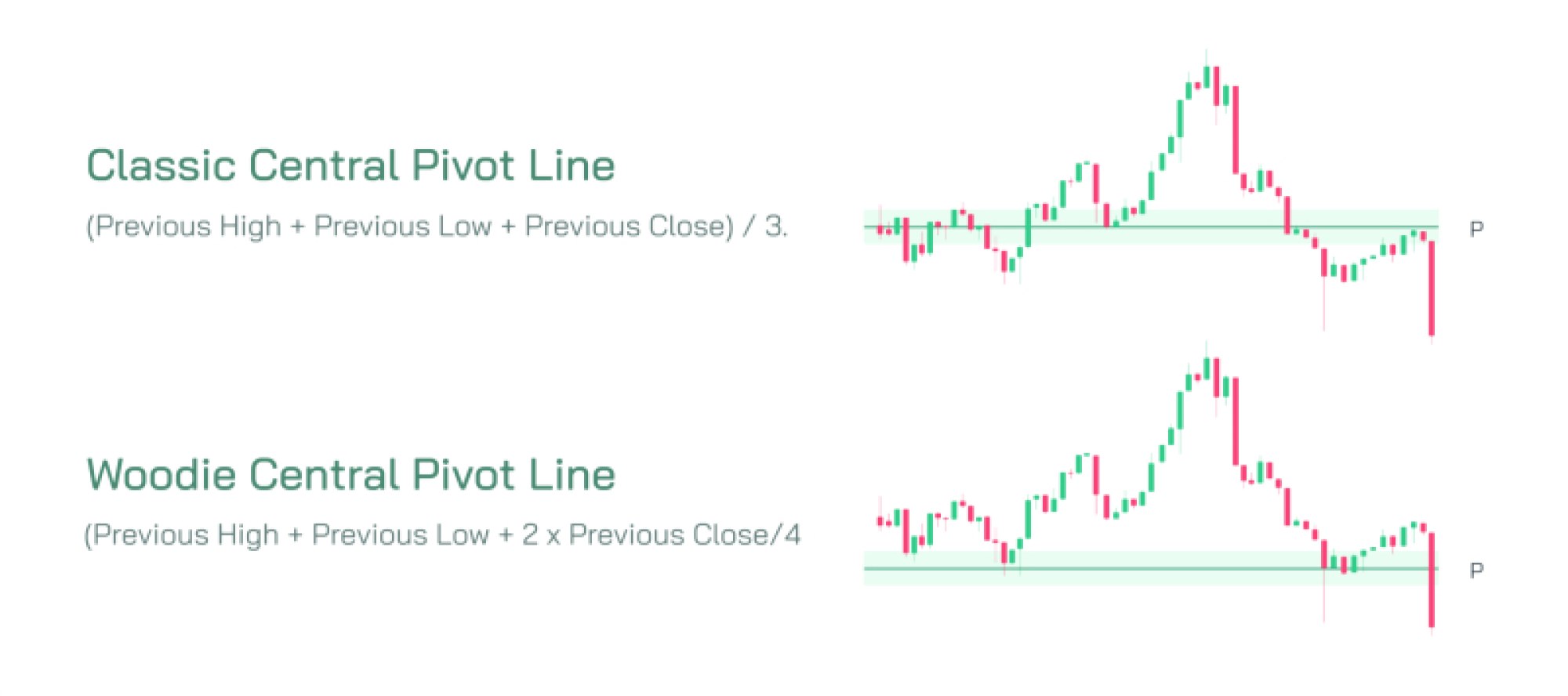 Stock Market Classic CPR vs Woodie CPR — Central Pivot Point Range Trading Comparison