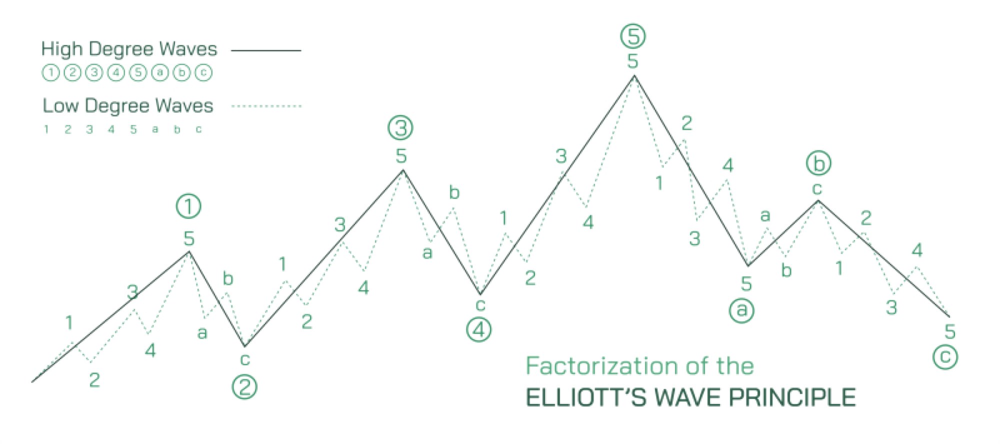 Stock Market Elliott Wave Theory — Market Cycle and Wave Pattern Illustration