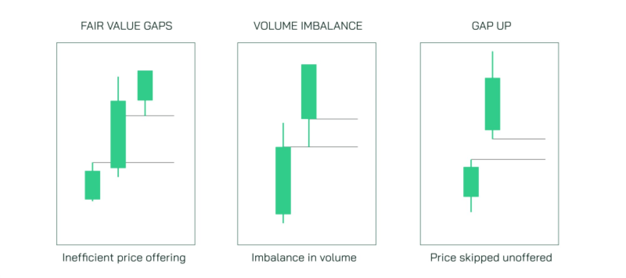 Fair Value Gaps, Volume Imbalance, and Gap Ups — Market Imbalance and Price Action Illustration