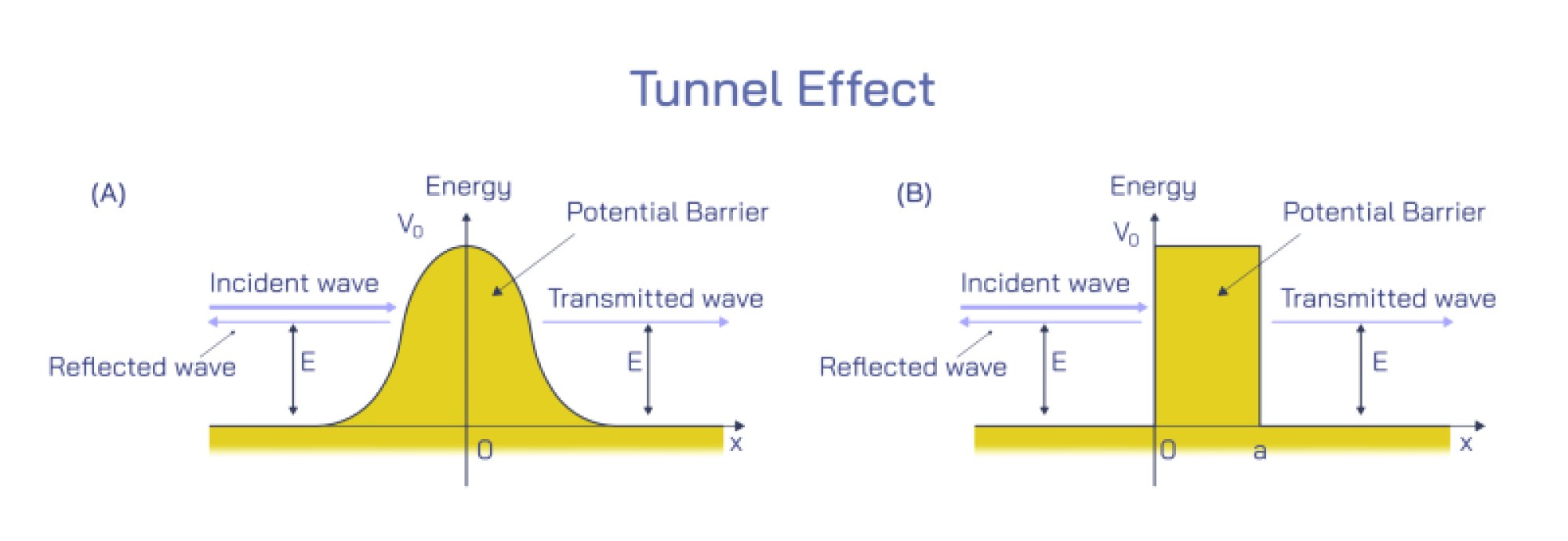 The Tunnel Effect — Quantum Tunneling Phenomenon Illustration