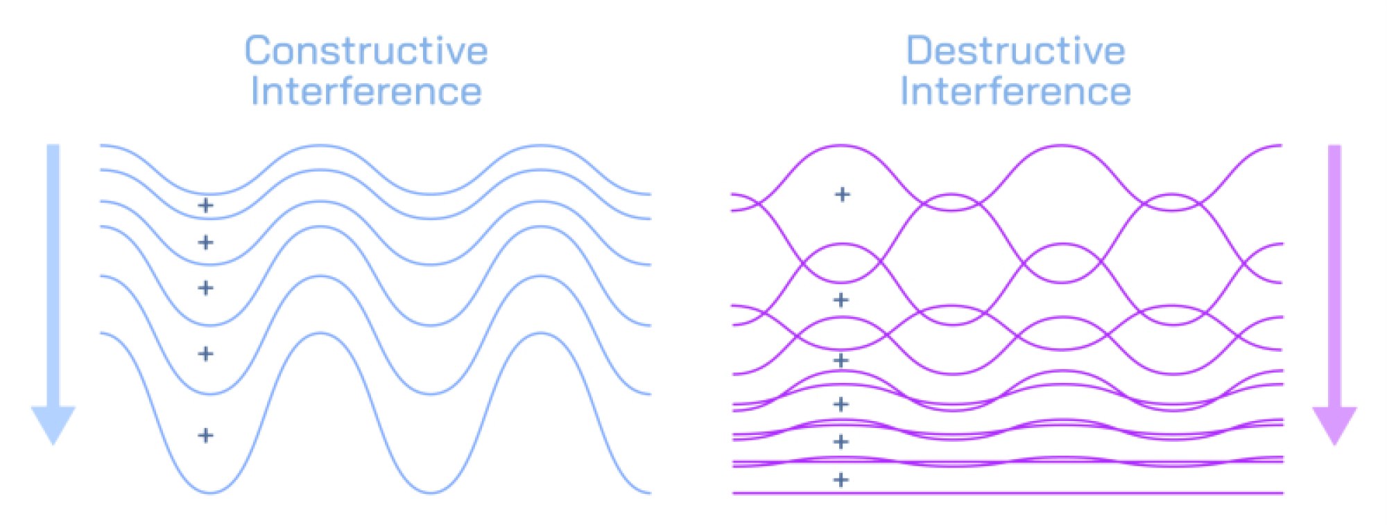 Constructive and Destructive Waves with Interaction Features and Energy Responses Explained Across Multiple Physical Systems