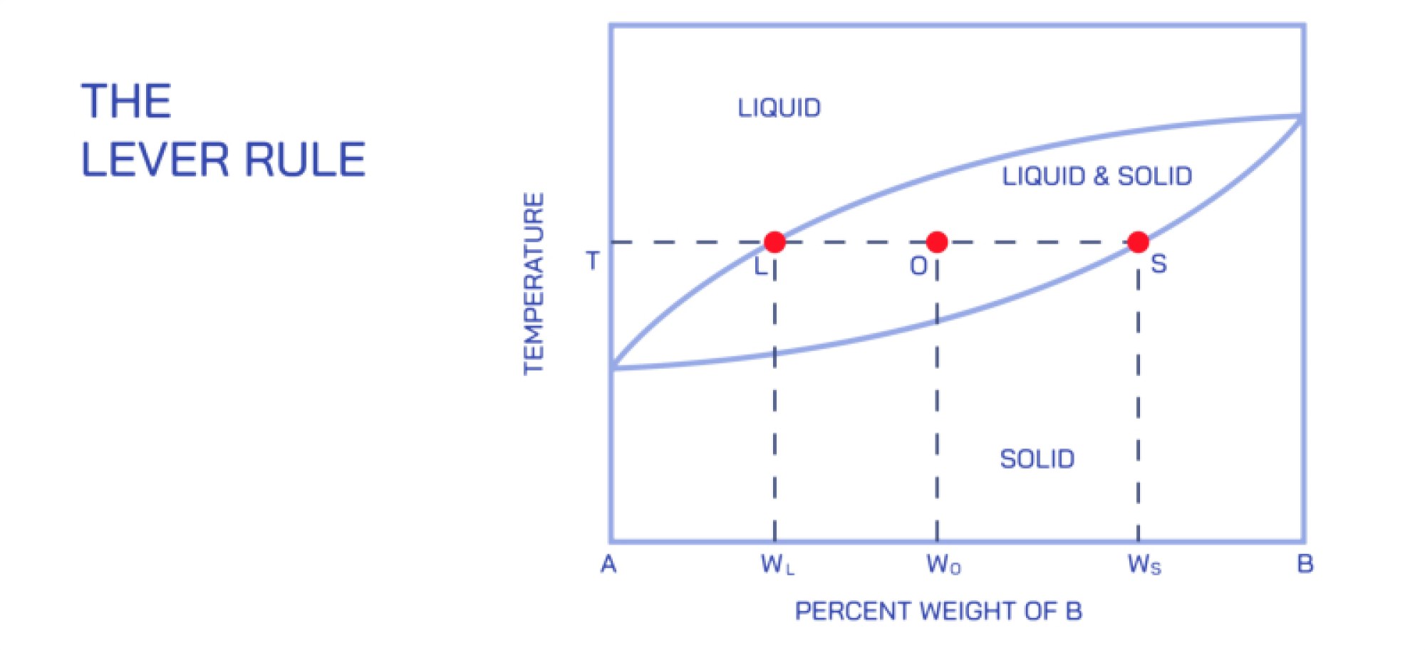 Lever Rule Concept Explained with Phase Composition, Mixture Balance, and Material System Behavior