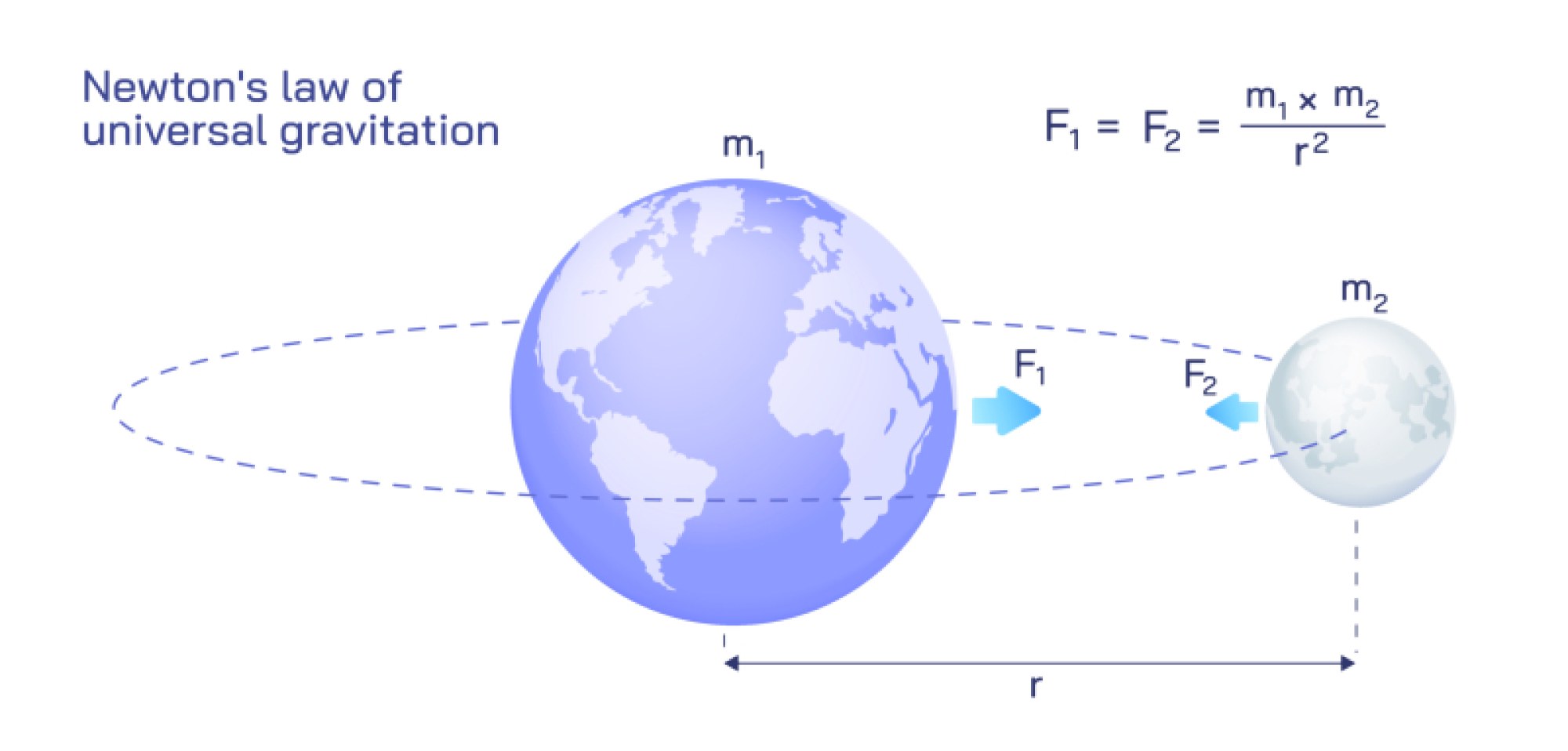 Newton Law of Universal Gravitation Explained with Force Interaction Principles and Orbital Effects