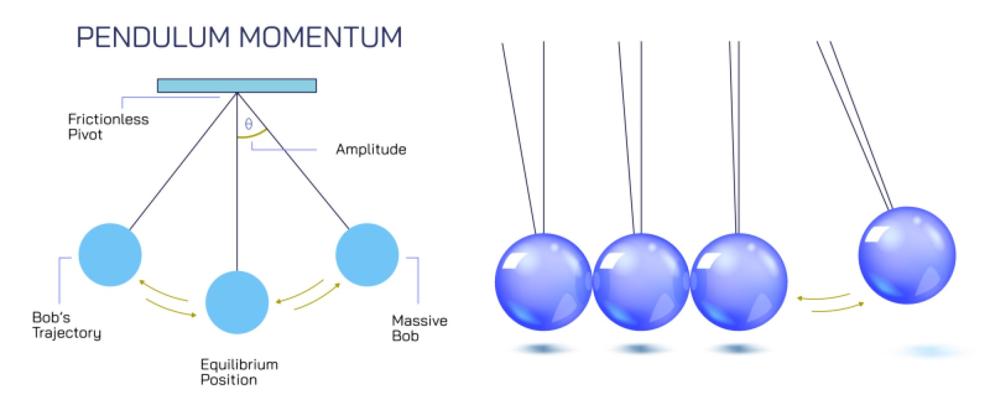 Pendulum Principles and Oscillation Behavior Explained Through Period, Force Influence, and Swing Dynamics