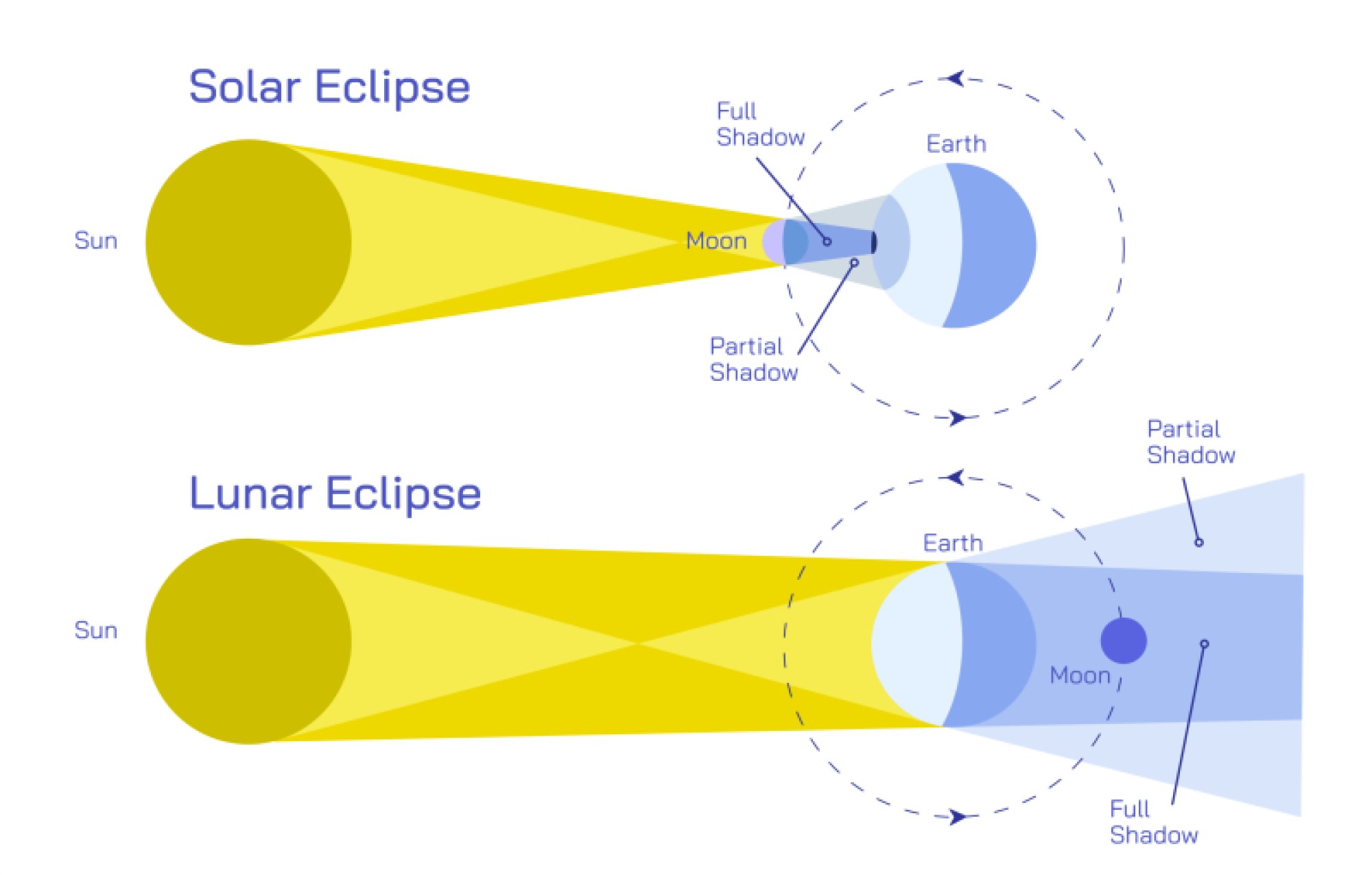 Understanding Solar Eclipse and Lunar Eclipse Through Clear Astronomical Insight