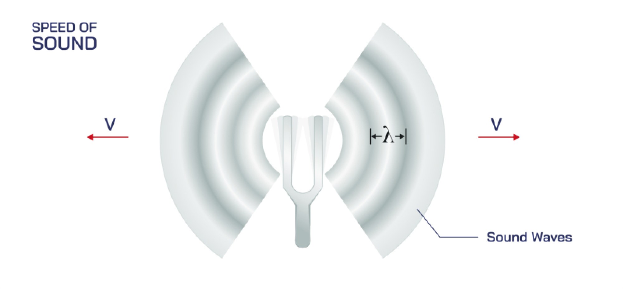 Understanding the Speed of Sound Through Motion, Medium Behavior, and Wave Interaction