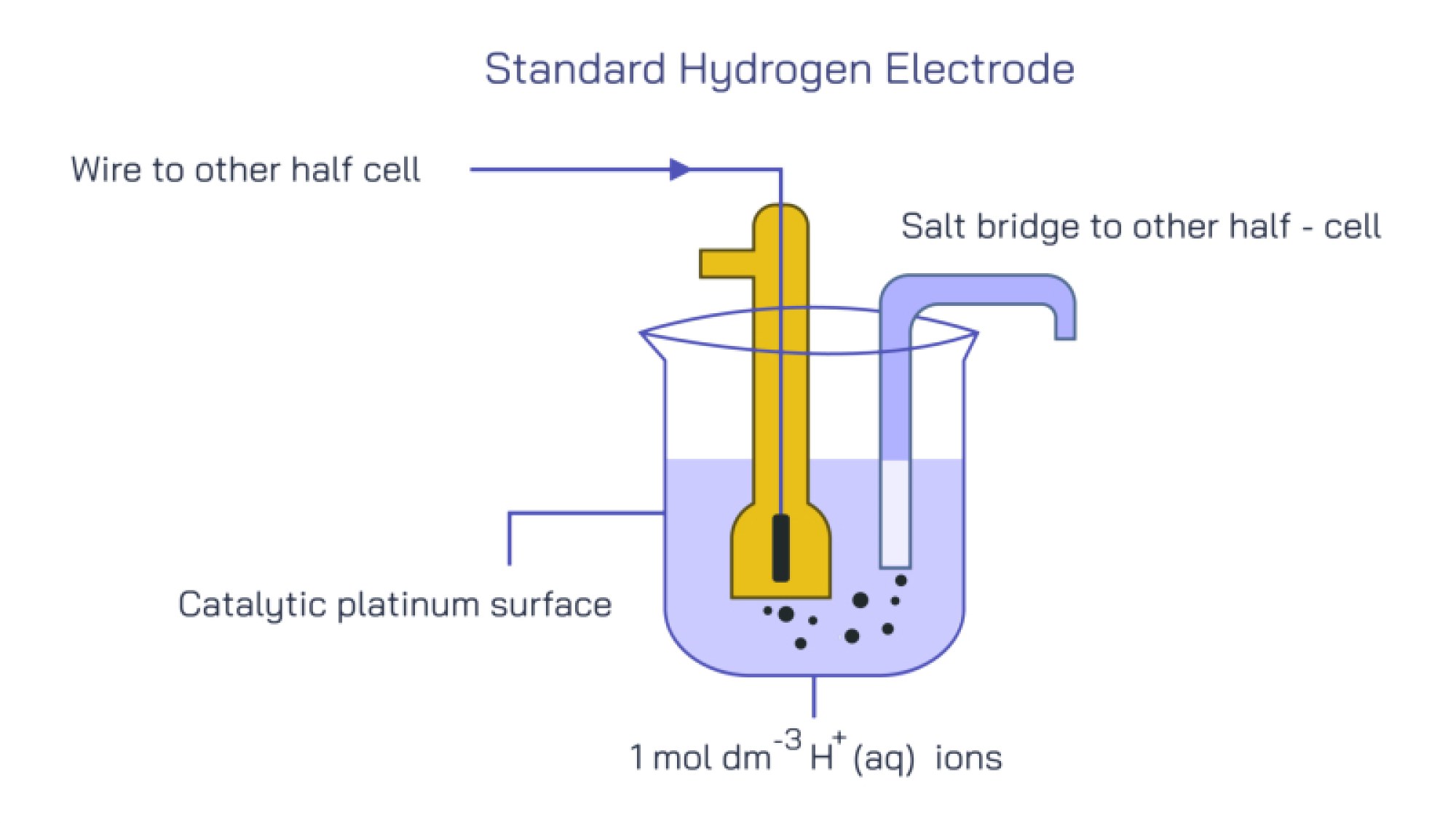 Understanding the Standard Hydrogen Electrode Through Clear Electrochemical Concepts