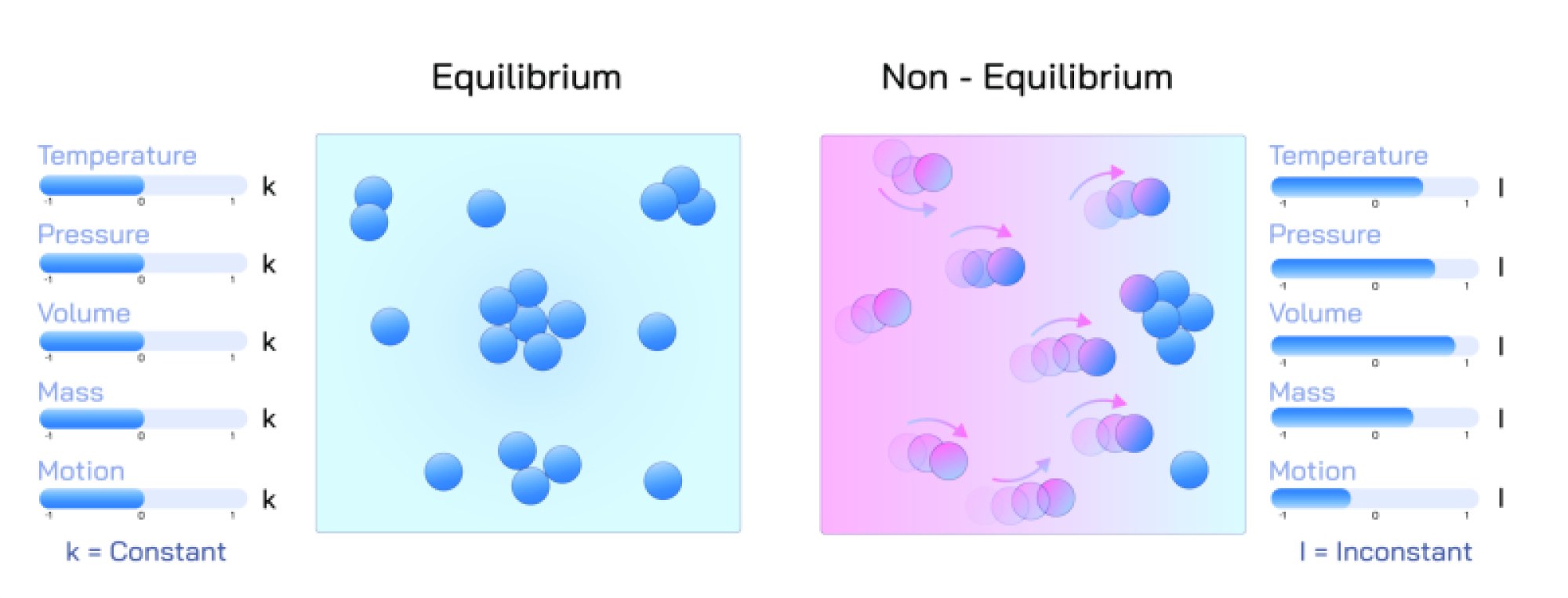 Equilibrium and Non-Equilibrium — Principles, Types, and Applications in Science