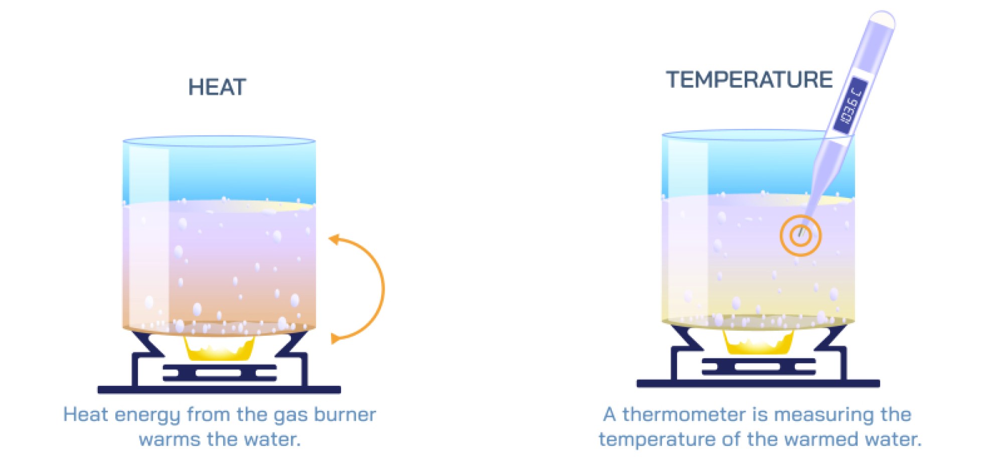Difference Between Heat and Temperature — Concepts, Units, and Applications