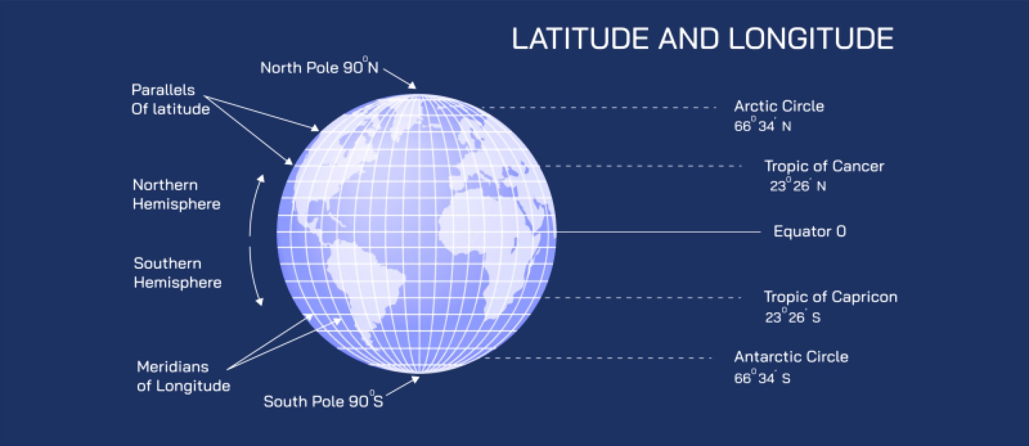 Longitude and Latitude — Earth Coordinates, Mapping, and Global Navigation