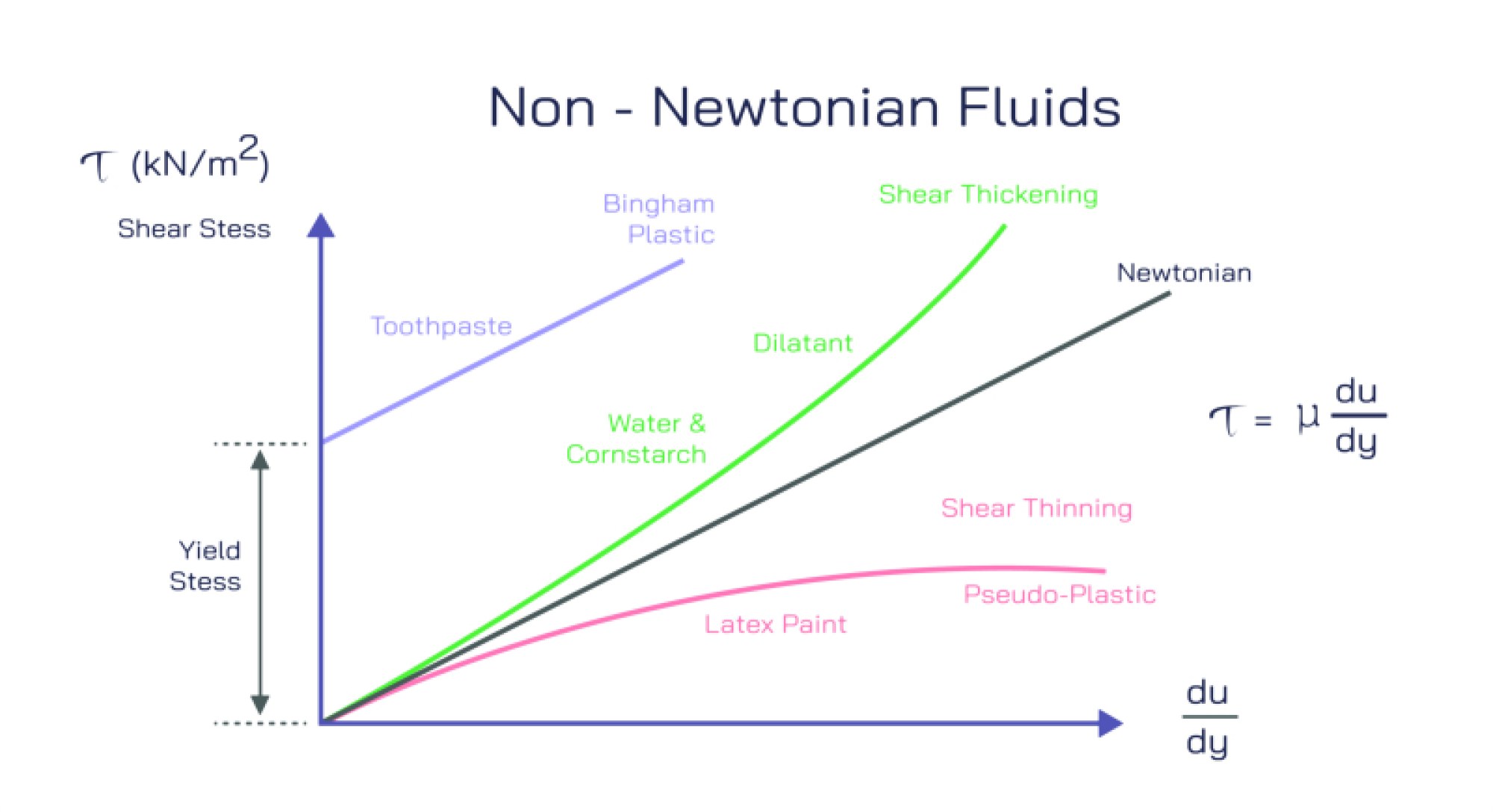 Non-Newtonian Fluids — Types, Properties, and Examples in Everyday Life