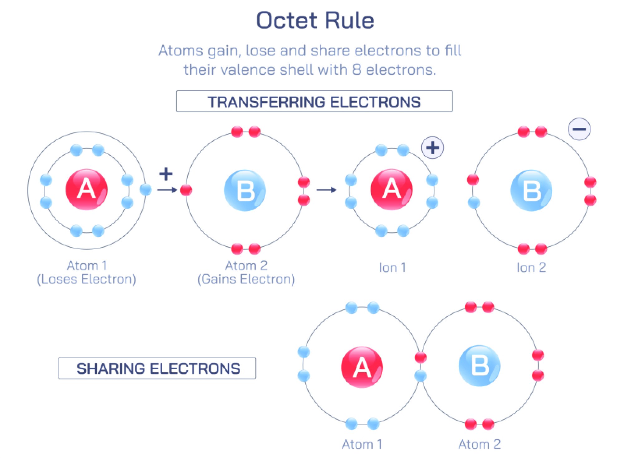 Octet Rule — Concept, Principles, and Applications in Chemistry