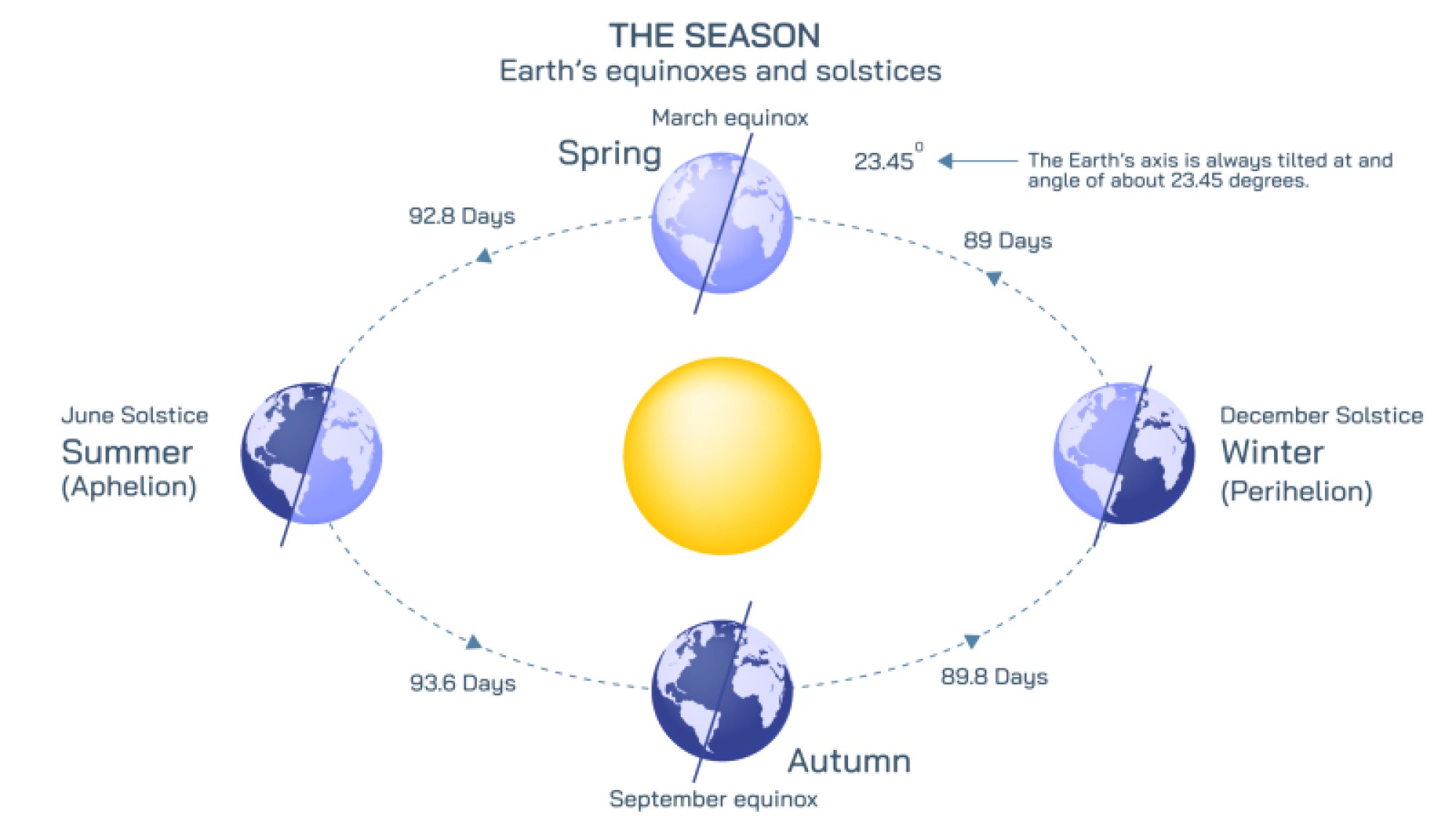 The Seasons and Earth Movement Around the Sun — Causes, Effects, and Solar Dynamics