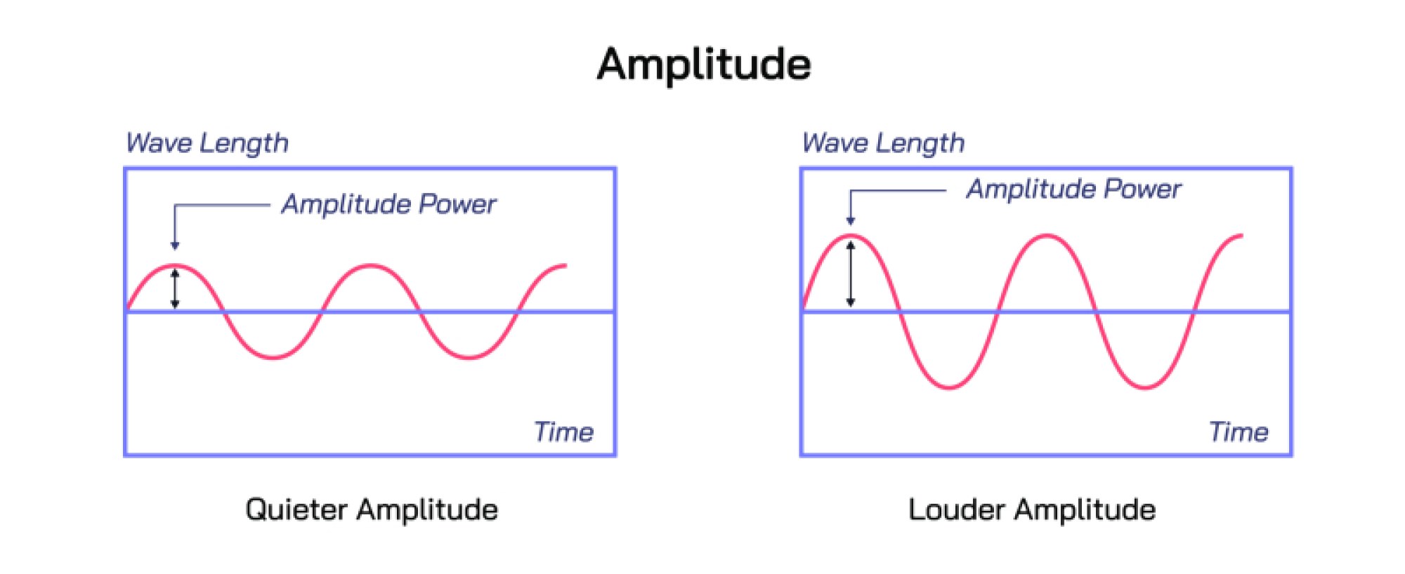 Amplitude in Waves Explained for Physics Learning and Signal Understanding