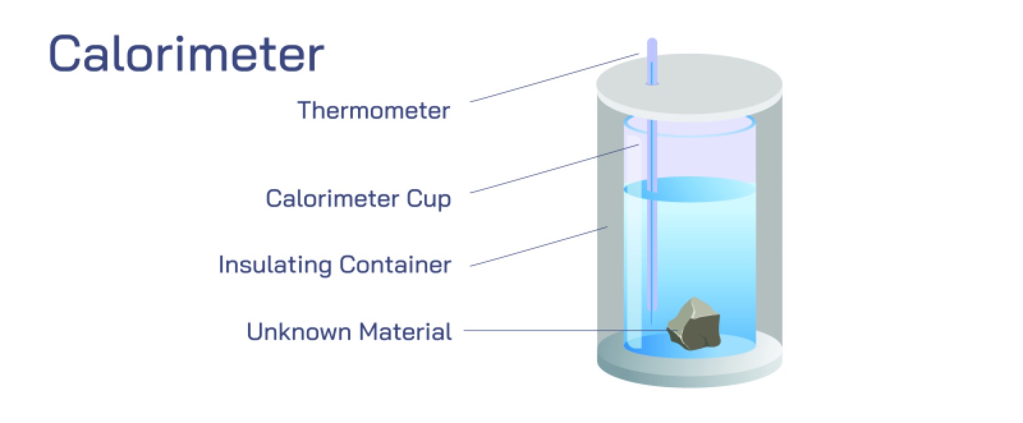 Calorimeter Explained for Heat Measurement and Energy Change Studies