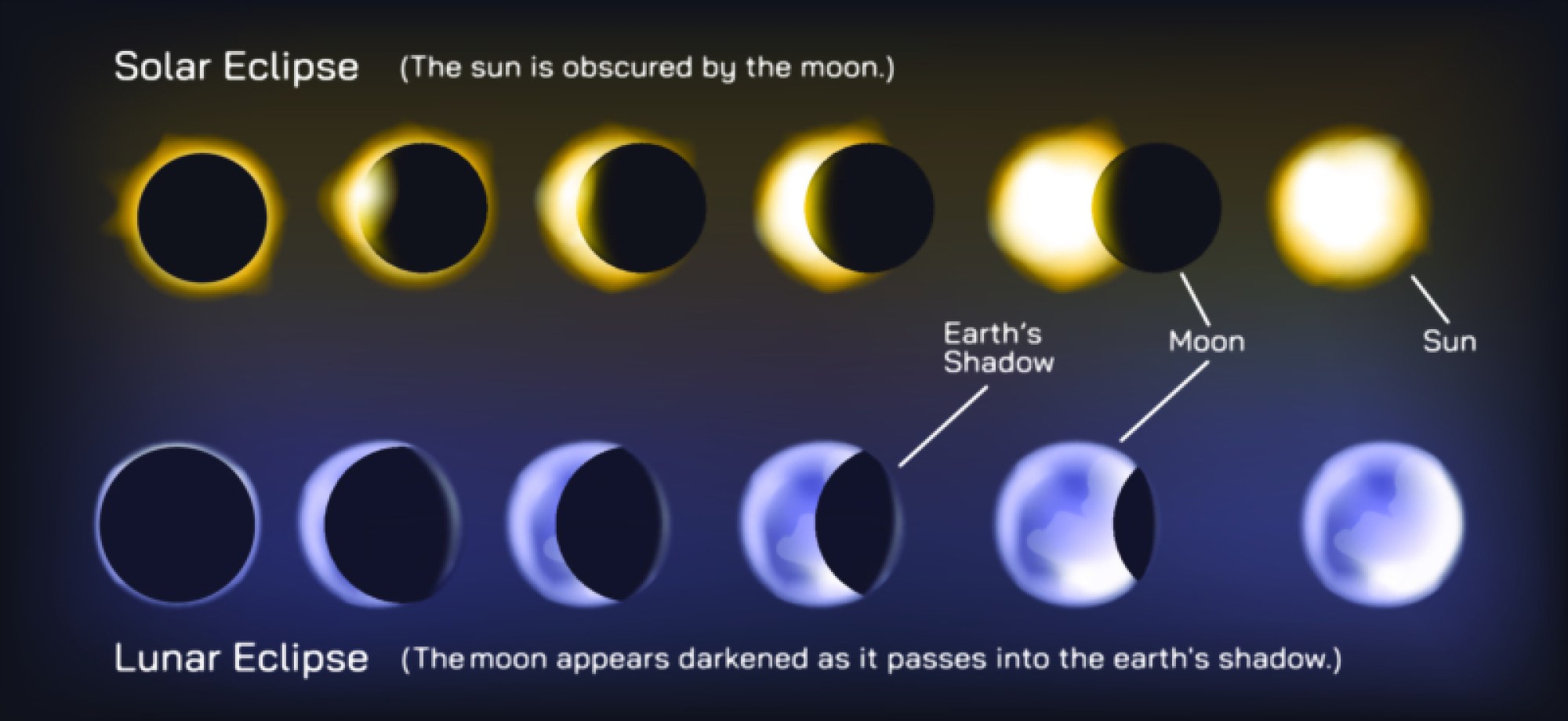 Solar Eclipse and Lunar Eclipse – Causes, Phases, Visibility, and Scientific Visualization for Education