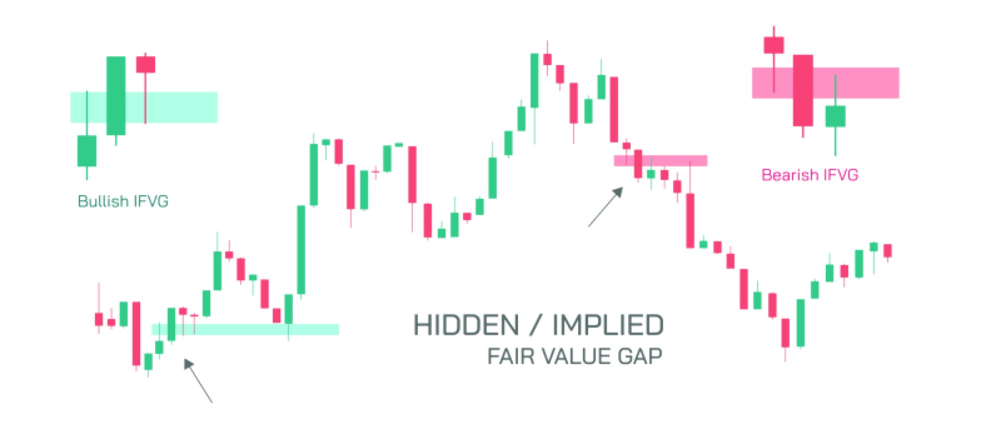 Stock Market Bullish and Bearish Implied FVG — Concept, Identification, and Trading Insights