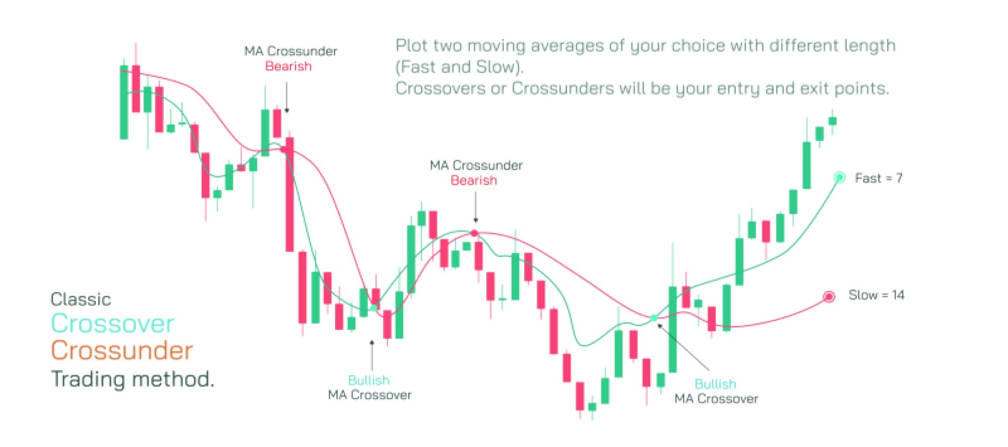Classic Crossover and Crossunder Moving Average Trading Strategy — Stock Market Chart Patterns