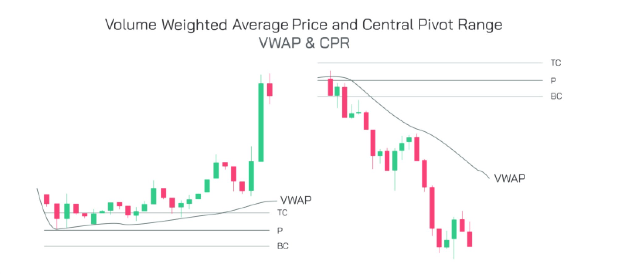 VWAP and CPR Strategy: Precision Trading Technique for Stock Market Trends
