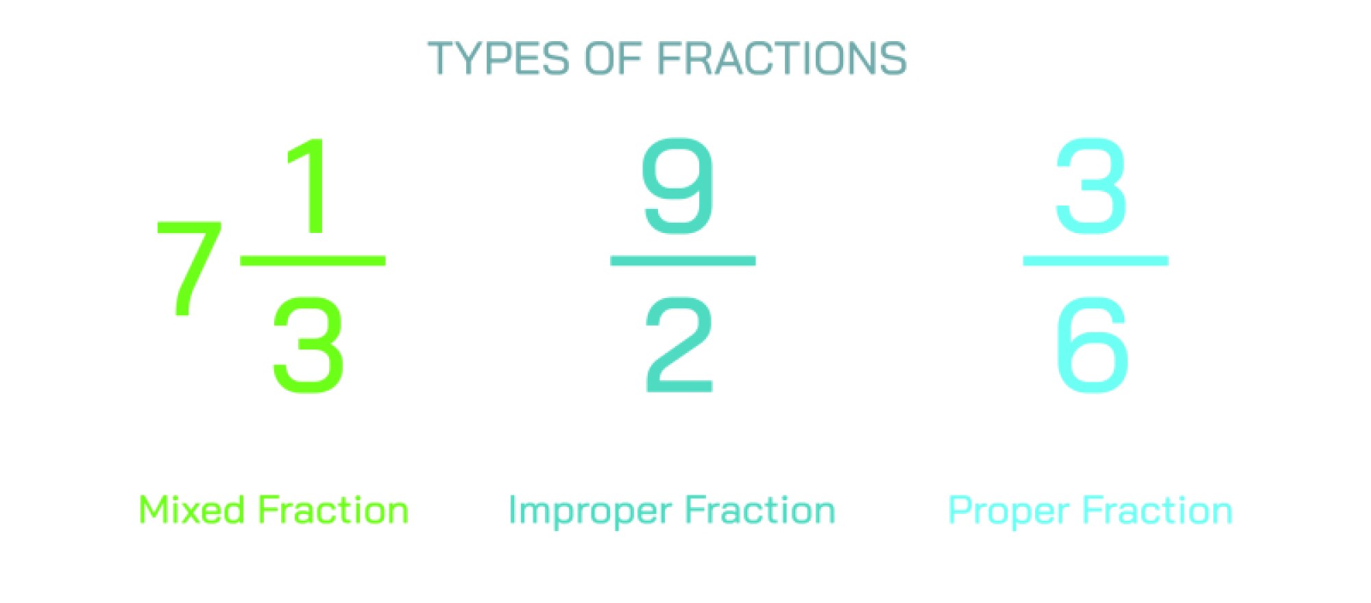 Types of Fractions: Comprehensive Guide to Proper, Improper, Mixed, and Equivalent Fractions with Examples and Applications in Mathematics