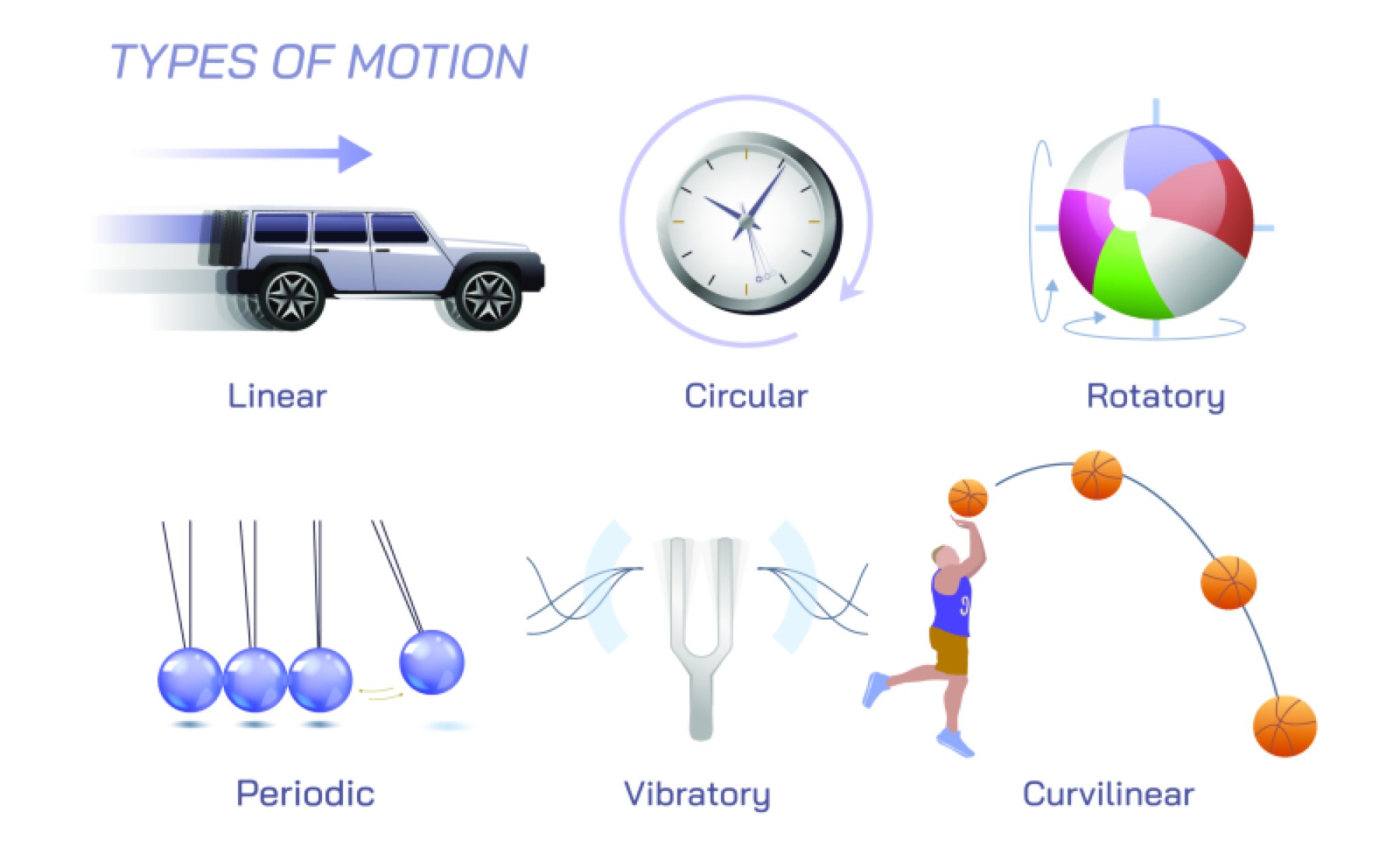 Types of Motion in Physics: Comprehensive Guide to Linear, Circular, Rotational, Oscillatory, and Random Motion with Examples and Applications