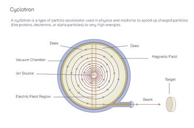 Cyclotron Explained: Structure, Principle, Working, Magnetic and Electric Field Acceleration and Applications in Medicine and Nuclear Research