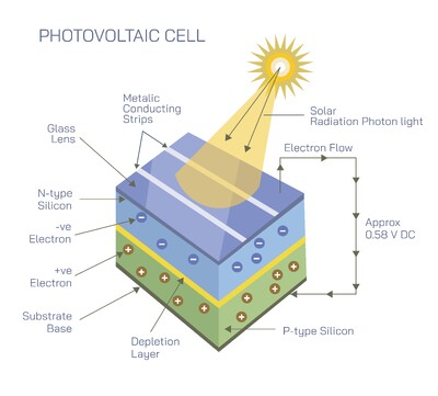 Photovoltaic Cell and How It Works Explained: Structure, Semiconductors, Electron Flow and Solar Energy Conversion for Efficient Electricity Generation