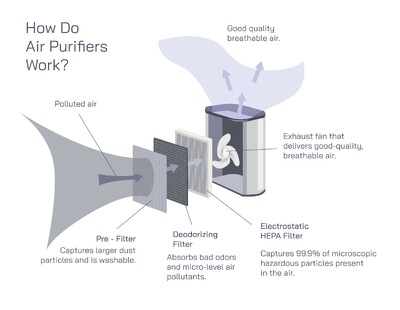 How Do Air Purifiers Work? Understanding Filtration, Air Cleaning Technologies, and Indoor Air Quality