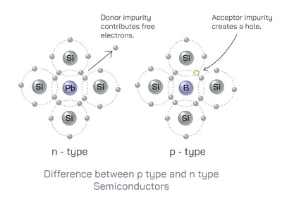 Difference Between N-Type and P-Type Semiconductors: Doping, Charge Carriers, and Electrical Conductivity Explained